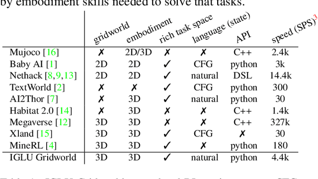 Figure 2 for IGLU Gridworld: Simple and Fast Environment for Embodied Dialog Agents