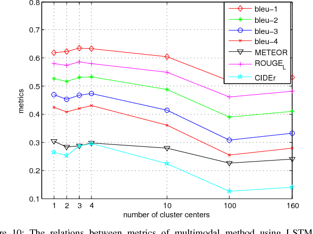 Figure 2 for Exploring Models and Data for Remote Sensing Image Caption Generation