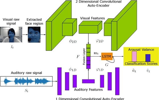 Figure 2 for Deep Auto-Encoders with Sequential Learning for Multimodal Dimensional Emotion Recognition