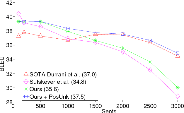 Figure 4 for Addressing the Rare Word Problem in Neural Machine Translation