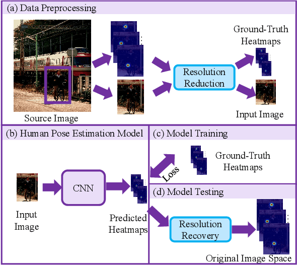 Figure 1 for Distribution-Aware Coordinate Representation for Human Pose Estimation