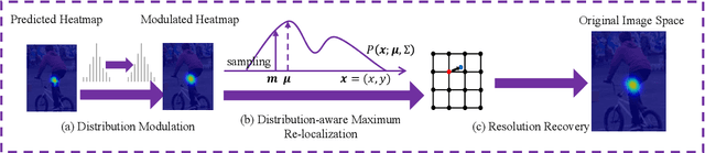 Figure 3 for Distribution-Aware Coordinate Representation for Human Pose Estimation