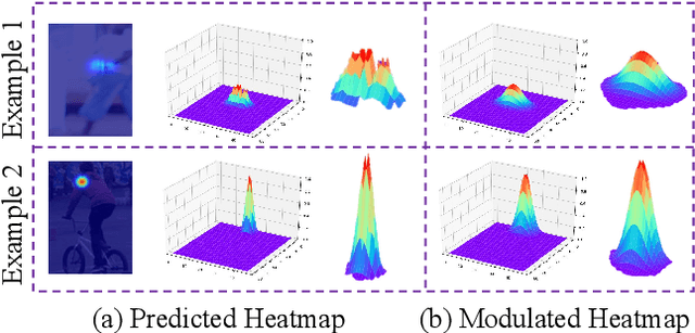 Figure 4 for Distribution-Aware Coordinate Representation for Human Pose Estimation