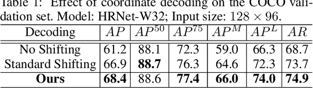 Figure 2 for Distribution-Aware Coordinate Representation for Human Pose Estimation