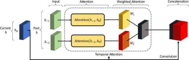 Figure 1 for Attention Augmented ConvLSTM for Environment Prediction