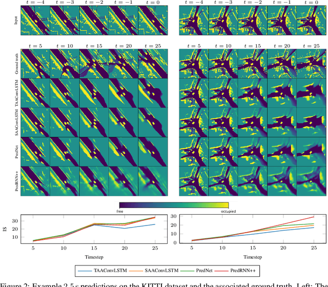 Figure 2 for Attention Augmented ConvLSTM for Environment Prediction