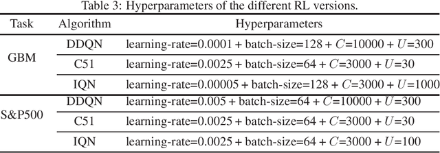 Figure 3 for Deep Reinforcement Learning for Optimal Stopping with Application in Financial Engineering