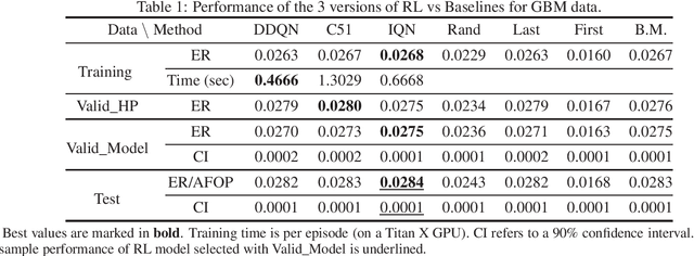Figure 1 for Deep Reinforcement Learning for Optimal Stopping with Application in Financial Engineering