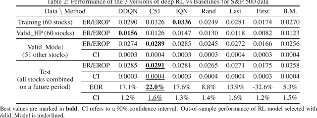 Figure 2 for Deep Reinforcement Learning for Optimal Stopping with Application in Financial Engineering