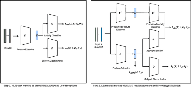 Figure 4 for TASKED: Transformer-based Adversarial learning for human activity recognition using wearable sensors via Self-KnowledgE Distillation