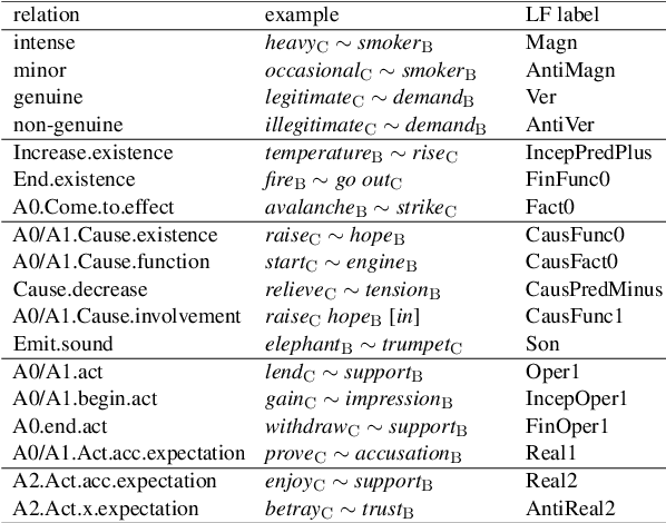 Figure 1 for Multilingual Extraction and Categorization of Lexical Collocations with Graph-aware Transformers