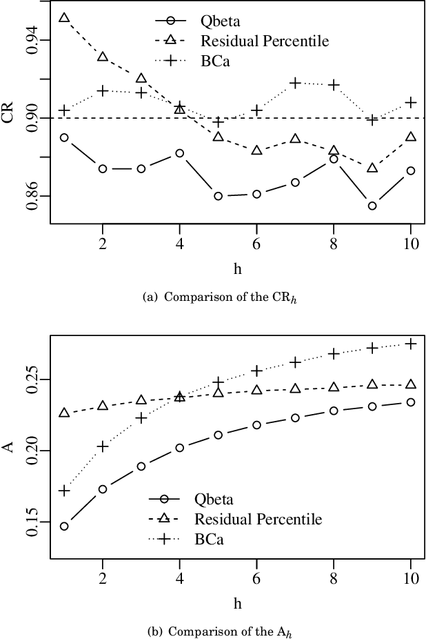 Figure 2 for Prediction Intervals in the Beta Autoregressive Moving Average Model