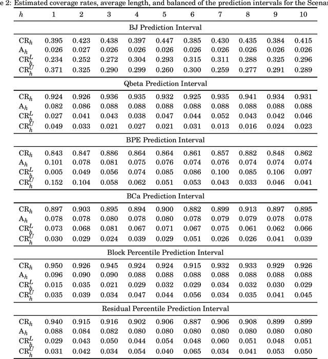 Figure 3 for Prediction Intervals in the Beta Autoregressive Moving Average Model