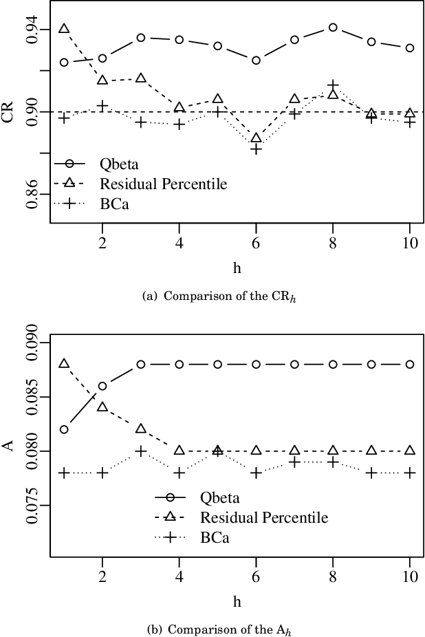 Figure 4 for Prediction Intervals in the Beta Autoregressive Moving Average Model