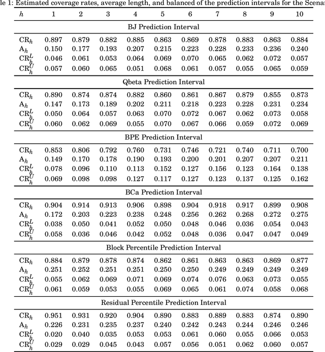 Figure 1 for Prediction Intervals in the Beta Autoregressive Moving Average Model