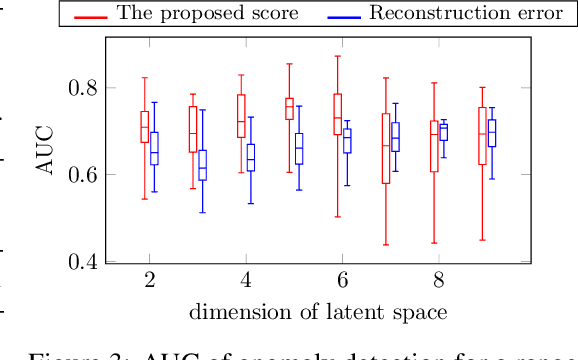 Figure 3 for Anomaly scores for generative models