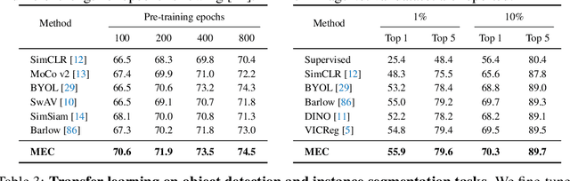 Figure 2 for Self-Supervised Learning via Maximum Entropy Coding