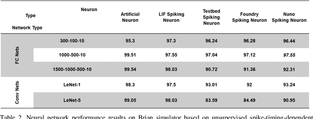 Figure 2 for Izhikevich-Inspired Optoelectronic Neurons with Excitatory and Inhibitory Inputs for Energy-Efficient Photonic Spiking Neural Networks