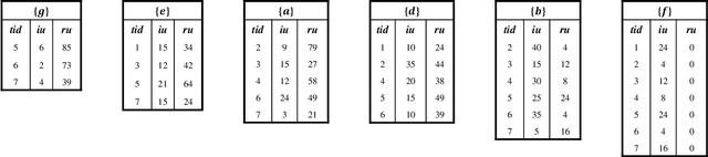 Figure 1 for Towards Target High-Utility Itemsets