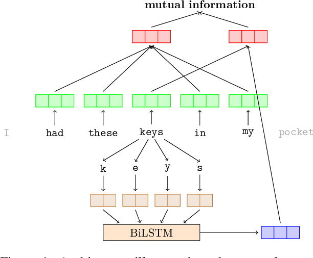 Figure 1 for Mutual Information Maximization for Simple and Accurate Part-Of-Speech Induction