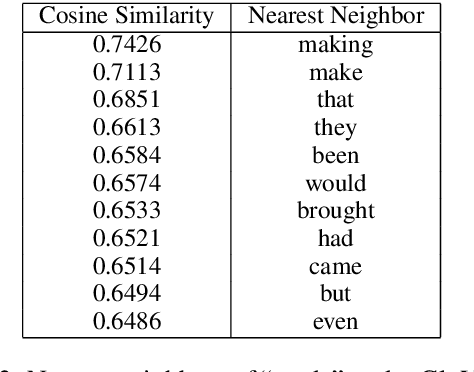 Figure 4 for Mutual Information Maximization for Simple and Accurate Part-Of-Speech Induction