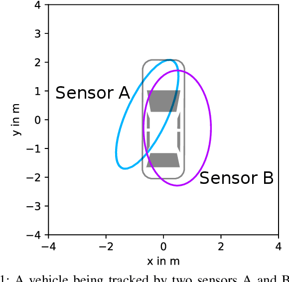 Figure 1 for Optimal Fusion of Elliptic Extended Target Estimates based on the Wasserstein Distance