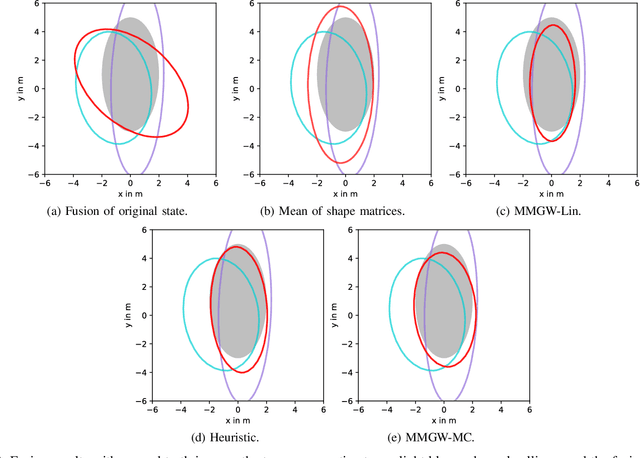 Figure 3 for Optimal Fusion of Elliptic Extended Target Estimates based on the Wasserstein Distance