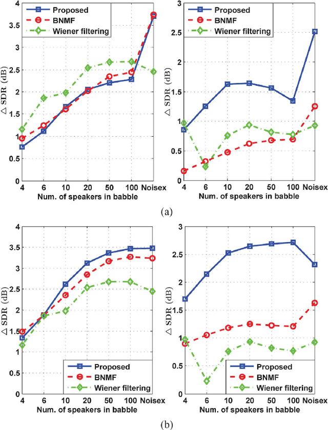 Figure 4 for Nonnegative HMM for Babble Noise Derived from Speech HMM: Application to Speech Enhancement