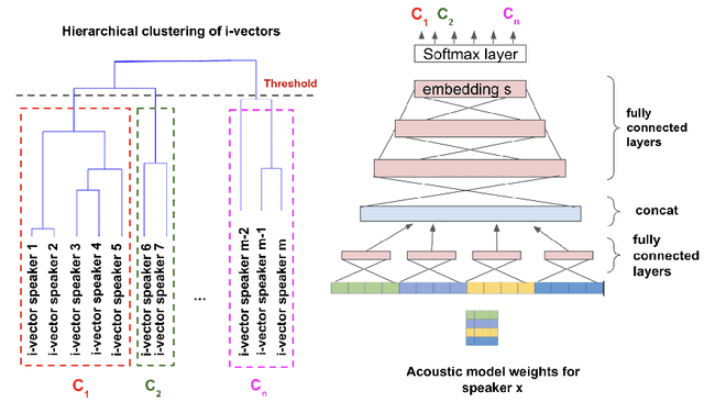 Figure 3 for Retrieving Speaker Information from Personalized Acoustic Models for Speech Recognition