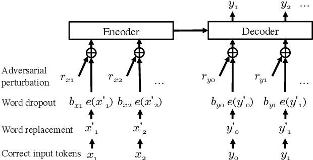 Figure 1 for Rethinking Perturbations in Encoder-Decoders for Fast Training