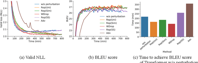 Figure 4 for Rethinking Perturbations in Encoder-Decoders for Fast Training