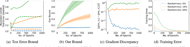 Figure 2 for Stability Based Generalization Bounds for Exponential Family Langevin Dynamics