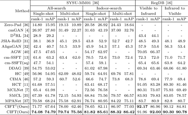 Figure 2 for Counterfactual Intervention Feature Transfer for Visible-Infrared Person Re-identification