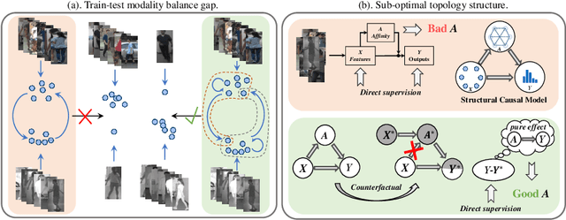 Figure 1 for Counterfactual Intervention Feature Transfer for Visible-Infrared Person Re-identification