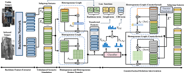 Figure 3 for Counterfactual Intervention Feature Transfer for Visible-Infrared Person Re-identification