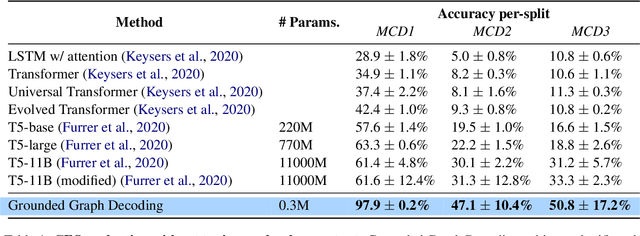 Figure 2 for Grounded Graph Decoding Improves Compositional Generalization in Question Answering