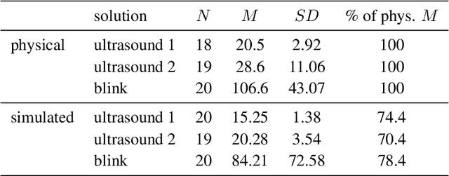 Figure 4 for Development and verification of a simulation for leveraging results of a human subjects programming experiment