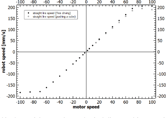 Figure 1 for Development and verification of a simulation for leveraging results of a human subjects programming experiment