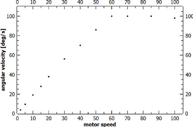 Figure 3 for Development and verification of a simulation for leveraging results of a human subjects programming experiment