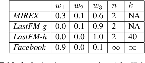 Figure 3 for An Interpretable Music Similarity Measure Based on Path Interestingness