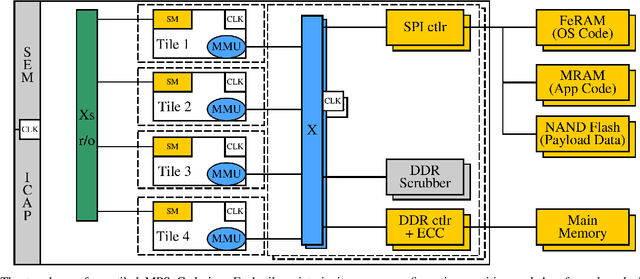 Figure 4 for Fault-Tolerant Nanosatellite Computing on a Budget