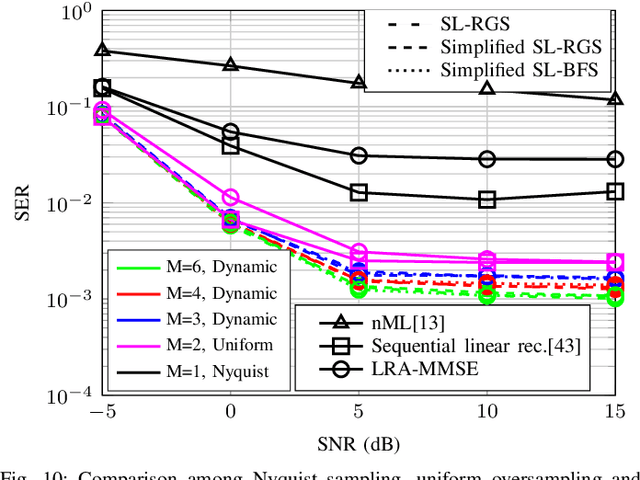Figure 2 for Dynamic Oversampling Tecniques for 1-Bit ADCs in Large-Scale MIMO Systems