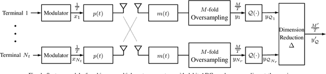 Figure 1 for Dynamic Oversampling Tecniques for 1-Bit ADCs in Large-Scale MIMO Systems