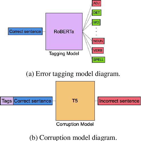 Figure 1 for Judge a Sentence by Its Content to Generate Grammatical Errors