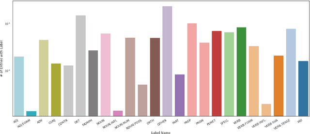 Figure 3 for Judge a Sentence by Its Content to Generate Grammatical Errors
