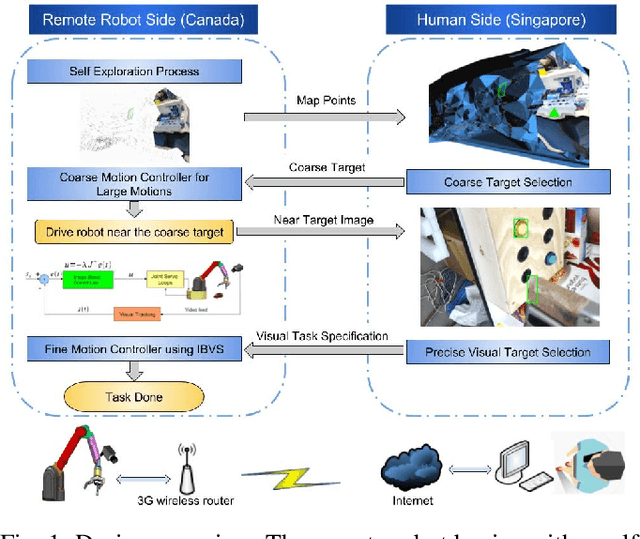 Figure 1 for Long range teleoperation for fine manipulation tasks under time-delay network conditions