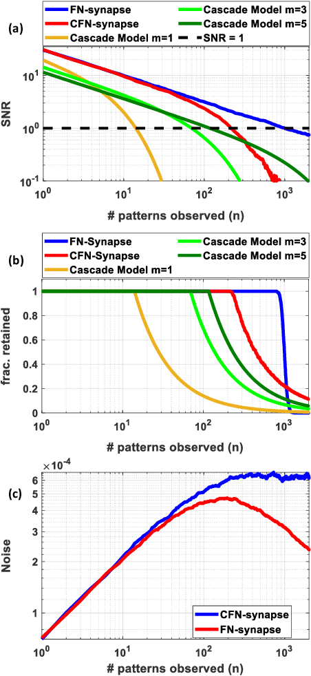 Figure 4 for On-device Synaptic Memory Consolidation using Fowler-Nordheim Quantum-tunneling