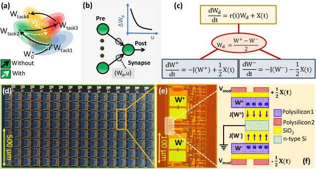 Figure 1 for On-device Synaptic Memory Consolidation using Fowler-Nordheim Quantum-tunneling