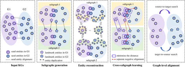 Figure 1 for Large-scale Entity Alignment via Knowledge Graph Merging, Partitioning and Embedding