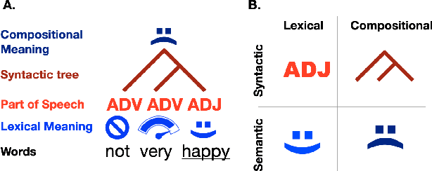 Figure 1 for Decomposing lexical and compositional syntax and semantics with deep language models